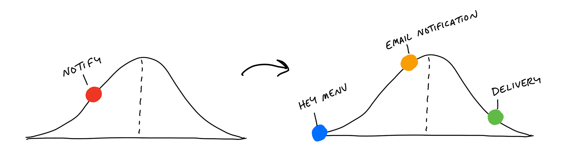 Two Conversation Maps showing the corresponding before and after. Before, a single dot for Notify is stuck on the uphill side. After, three dots appear. One for Hey Menu on the far left, one for Notification Email about to crest the top, and one for Notification Delivery almost all the way to the bottom on the right.