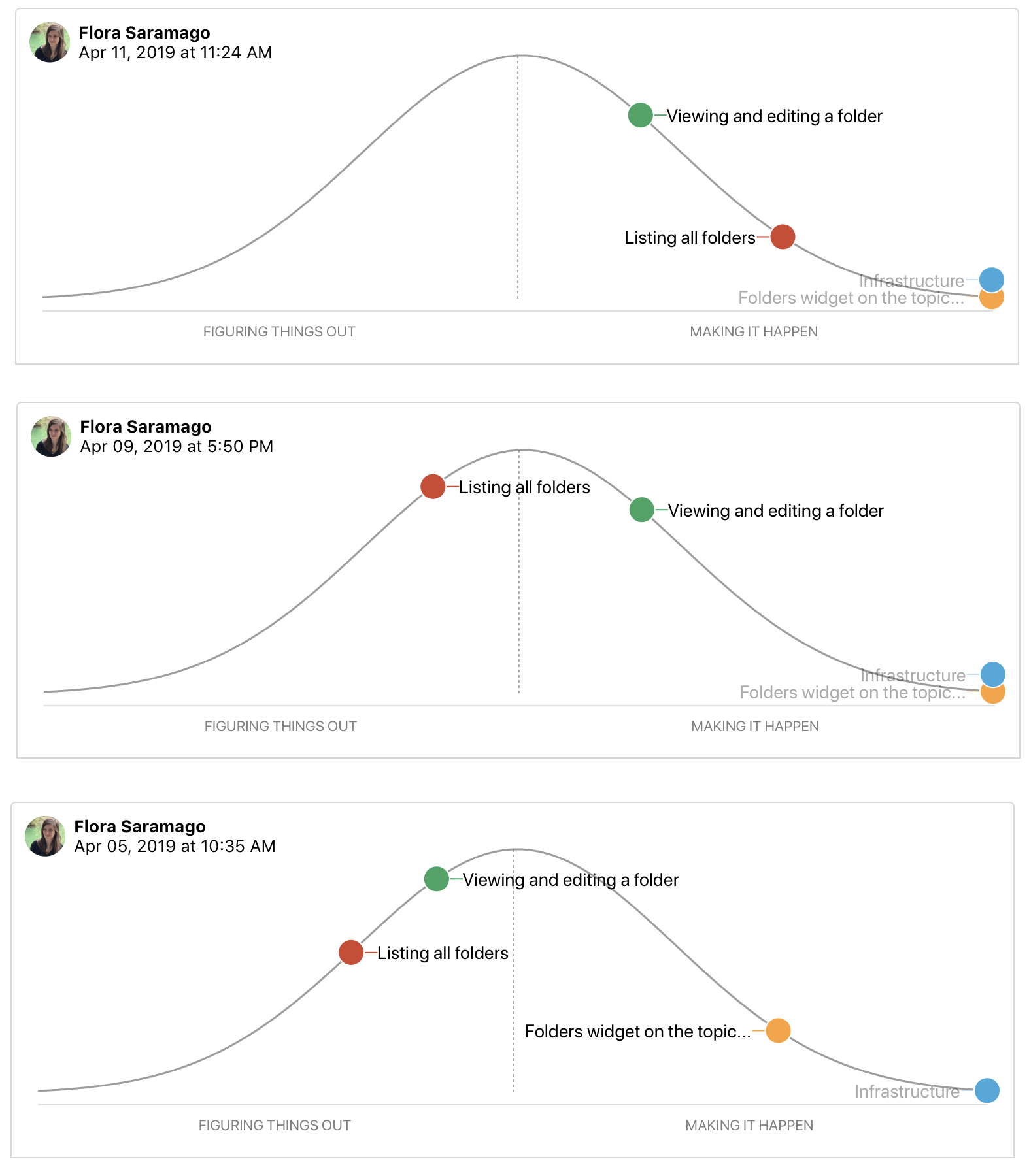 Screenshot of three Conversation Maps in Sage captured at different times. The same four scopes appear on each hill but the positions advance over the hill and to the right with the passing of time.