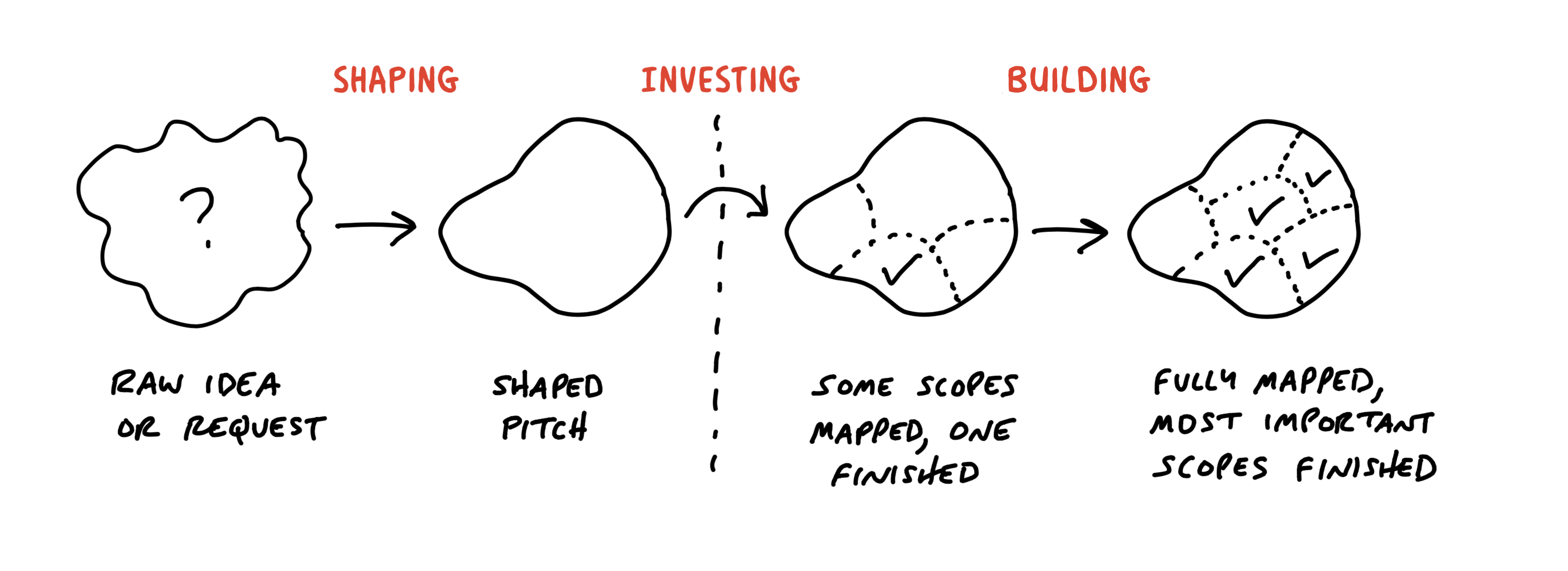 A diagram depicting how the work transforms through four phases. First the work is like a cloud with a question mark in it. It's labled: Raw idea or request. Then the work acquires a defined outline with an empty interior. It is labeled: Shaped pitch. A vertical dotted line separates the next phase, and an arrow curling over the dotted line is labeled: investing. Then the defined outline gets some dotted line boundaries inside to indicate scopes. One of them is checked off. Finally the interior is fully divided by scopes with many of them complete.
