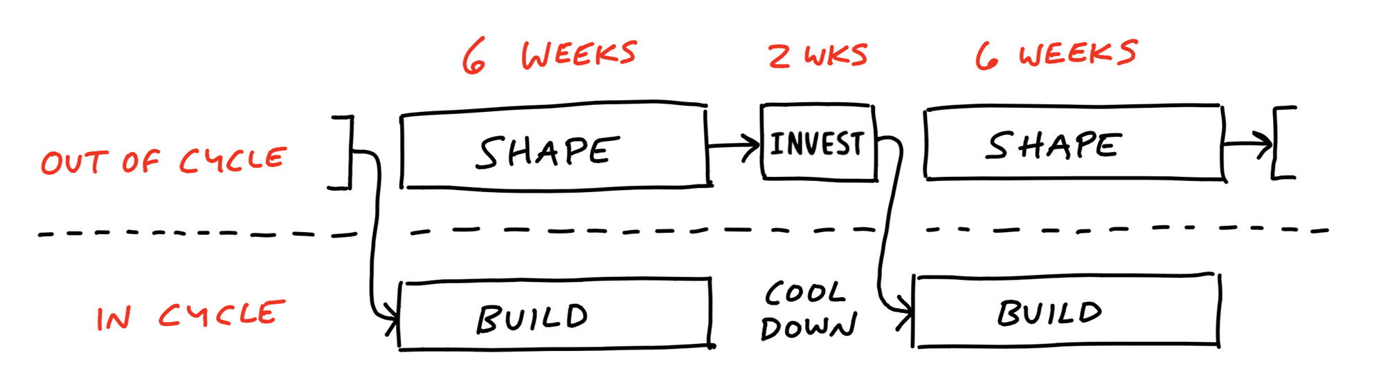 Diagram depicting the two tracks and what happens at the same time. A horizontal dotted line marks the boundary between the two tracks. The upper track is labeled: Out of cycle and the lower track is labled: In cycle. The tracks are sliced vertically by blocks of time: a six week block followed by a two week block, then another six week block and so on. Arrows point from a box marked Shape in the six week block on the out-of-cycle track over to a Bet box in the two-week block. An arrow from the Bet box descends down to the lower track and points to a Build box in the following six week block. Between build blocks, the two-week gap is labeled: Cool down.