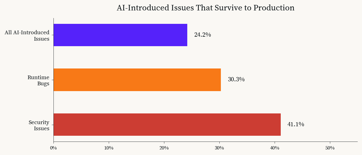 chart survival rate