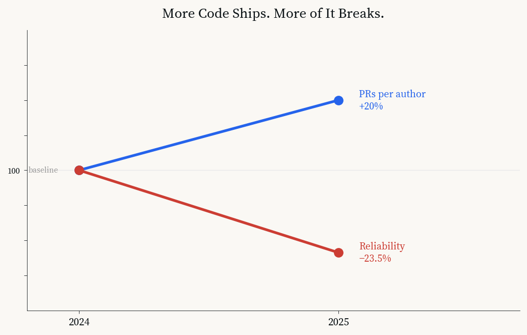 chart velocity reliability